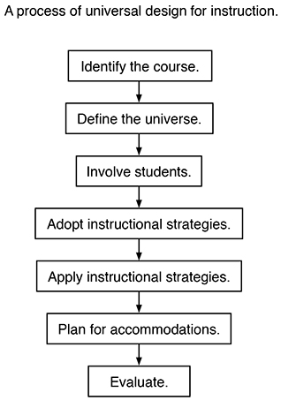 Universal Design Instruction Chart